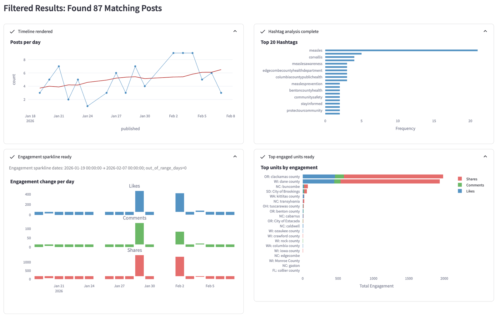Analytics dashboard for measles posts: timeline shows a gradual increase, top hashtag is #measles, engagement driven by shares in Clackamas County, OR and Dane County, WI.