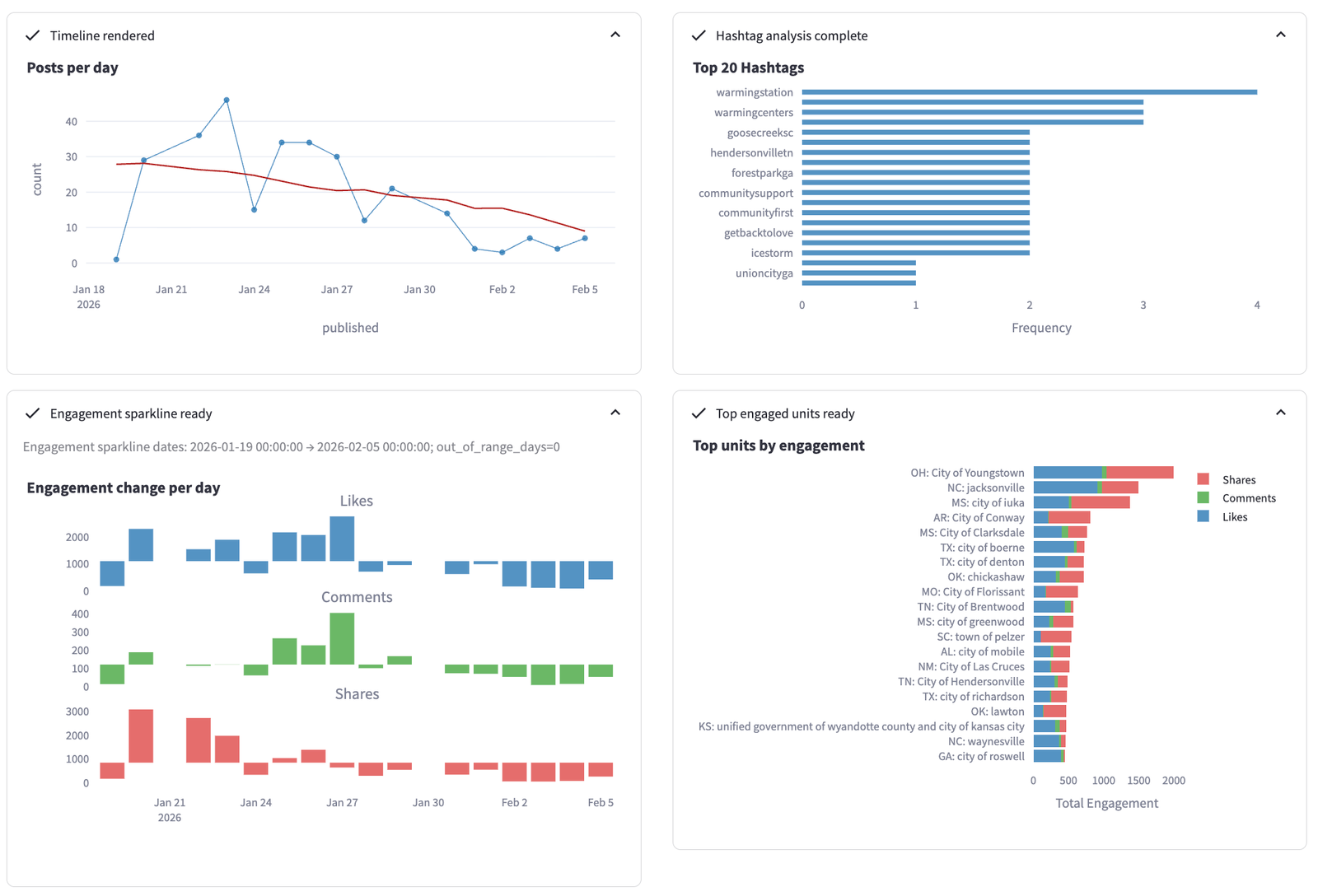 Four analytics panels: posts-per-day timeline, top hashtags, engagement sparkline, and top units by engagement.